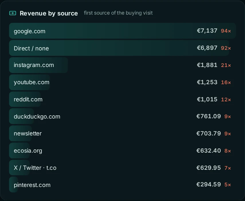 Revenue by source panel